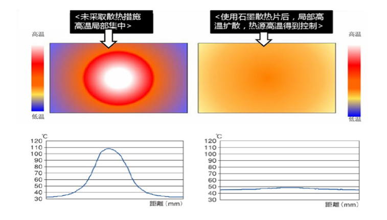 石墨片導(dǎo)熱散熱效果示意 石墨片導(dǎo)熱散熱效果示意